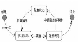 Java多線程的實現方式比較(兩種方式比較)