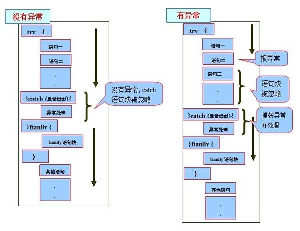 全面了解Java中對于異常的捕捉方法