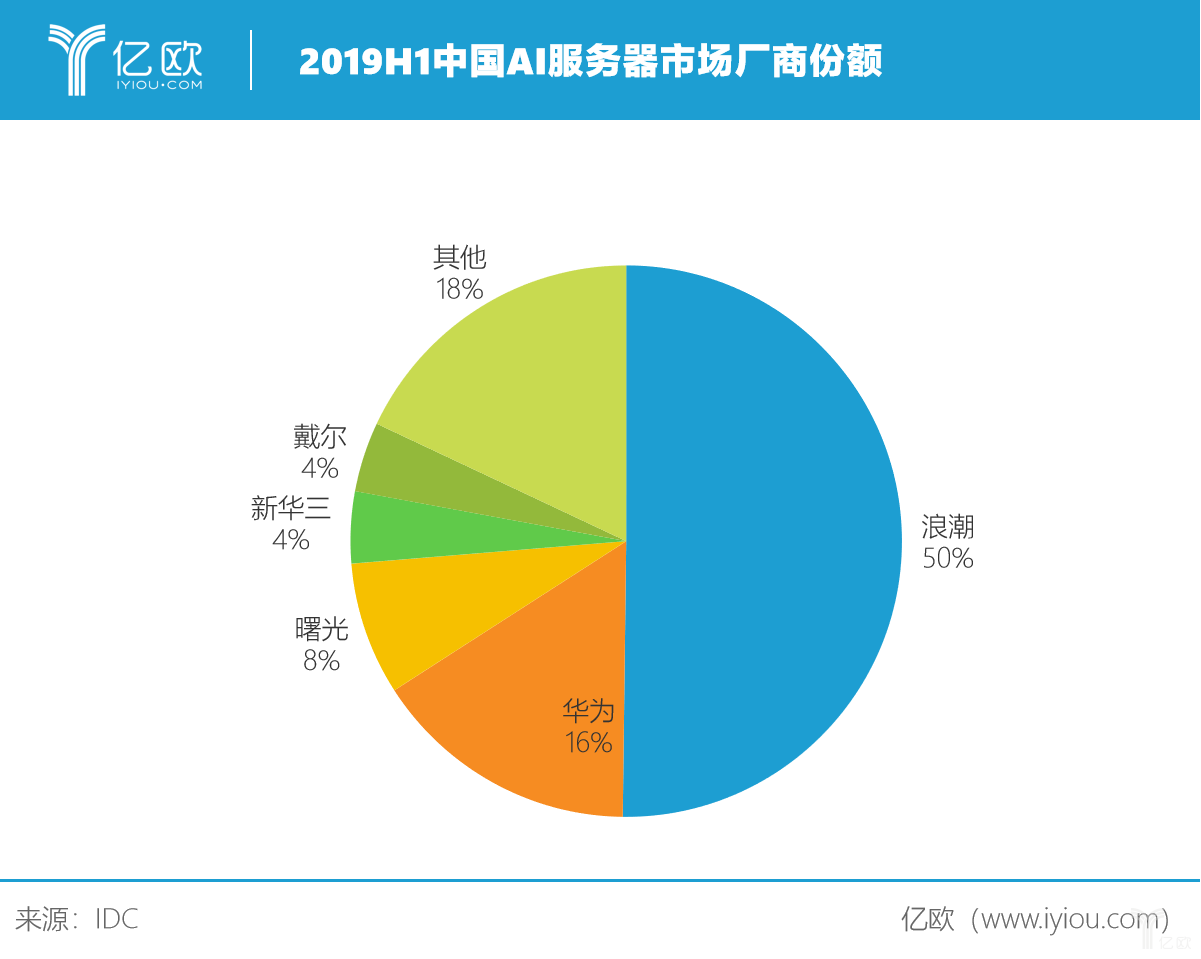 景氣的云計算，為何上游風光最好？