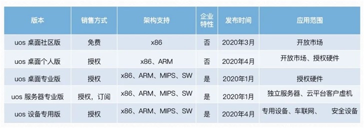 Windows 7停止服務后續：統一操作系統UOS應對方案公布