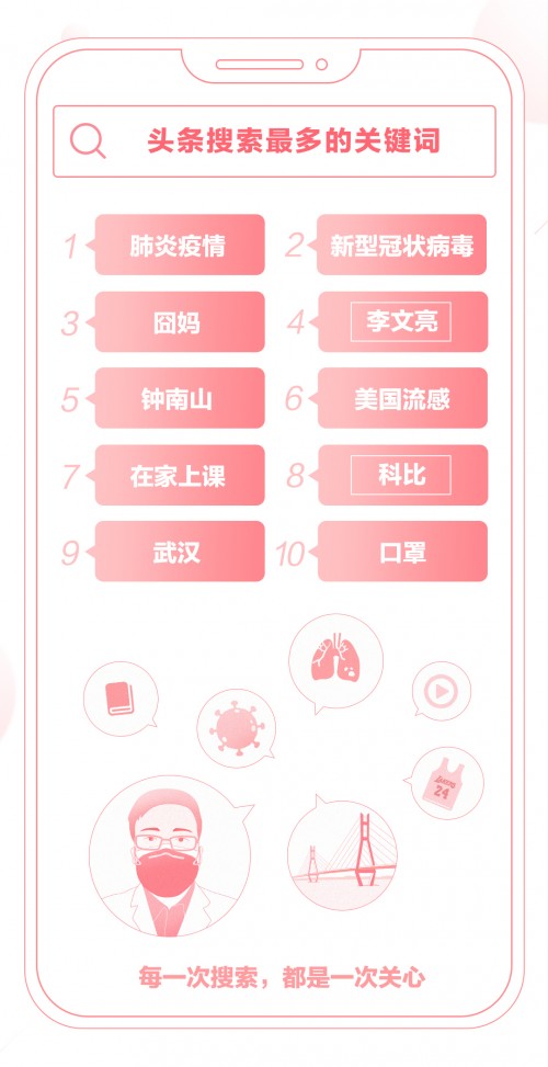 頭條搜索發布疫情期間熱門搜索詞榜單：肺炎疫情搜索次數最多