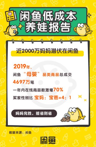 閑魚低成本養娃報告：2000萬媽媽在平臺購置母嬰用品