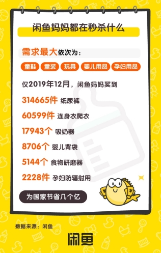 閑魚低成本養娃報告：2000萬媽媽在平臺購置母嬰用品