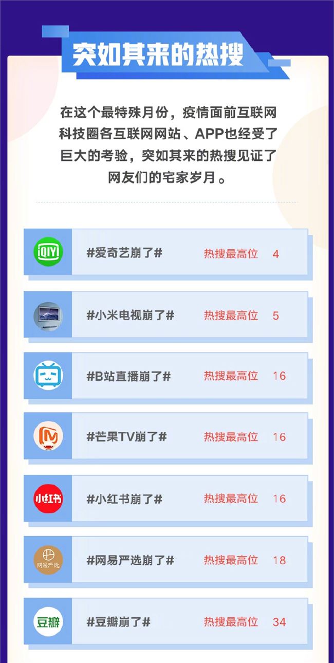 互聯網科技熱搜2月總榜：全國宅家 各類APP崩了多次上榜