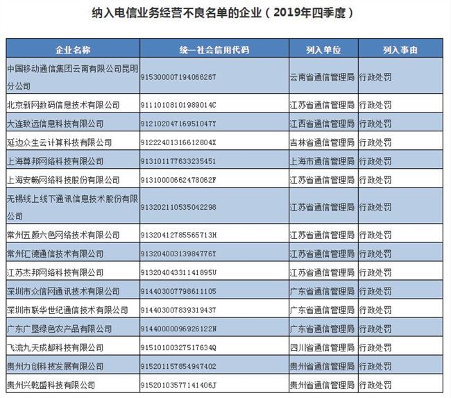 16家企業被納入電信業務經營不良名單 因存在違規行為