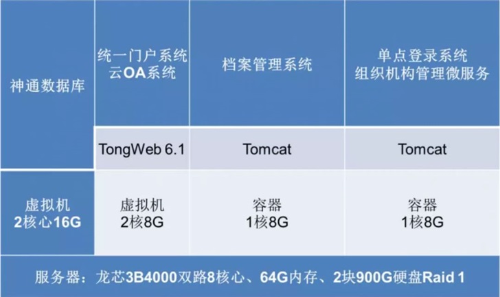 基于統信 UOS＋龍芯 3B4000 的虛擬化和容器云平臺完成 OA 適配