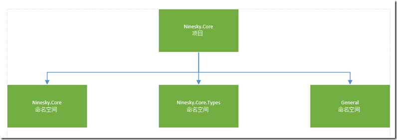 ASP.NET MVC5網(wǎng)站開發(fā)之業(yè)務(wù)邏輯層的架構(gòu)和基本功能 （四）