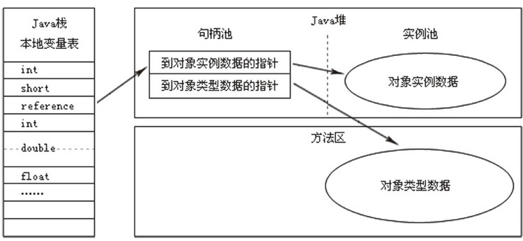 了解Java虛擬機JVM的基本結構及JVM的內存溢出方式