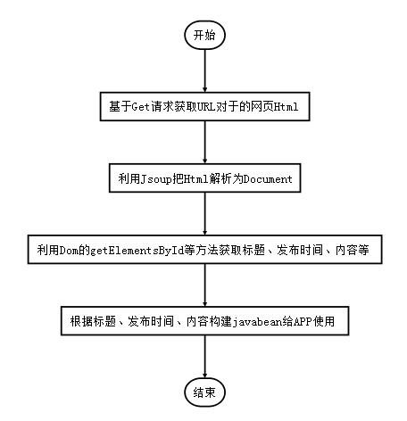 Java實現爬蟲給App提供數據（Jsoup 網絡爬蟲）