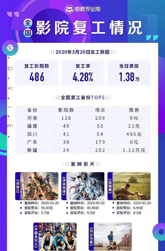 全國(guó)486家影院復(fù)工單日票房慘淡僅1.38萬(wàn) 多地票房為0