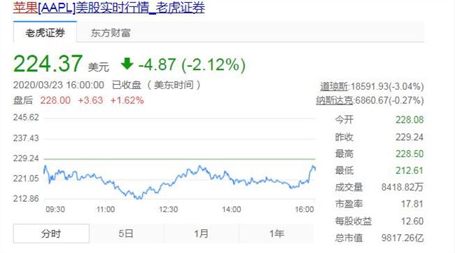 蘋果市值跌破萬億是怎么回事？蘋果股價跌了多少？