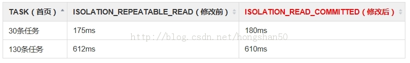 mysql+Spring數據庫隔離級別與性能分析