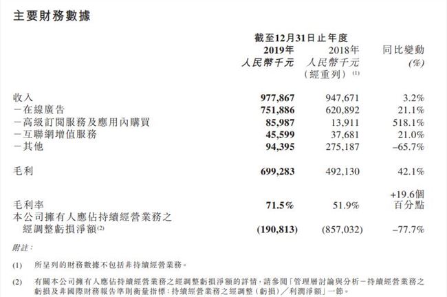 美圖公司發布財報：2019年營收9.779億元 月活用戶突破2.8億