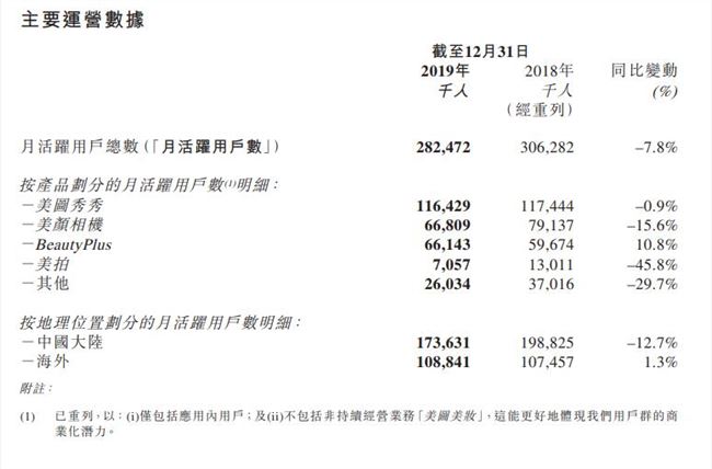 美圖公司發布財報：2019年營收9.779億元 月活用戶突破2.8億