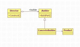 Java建造者設(shè)計(jì)模式詳解