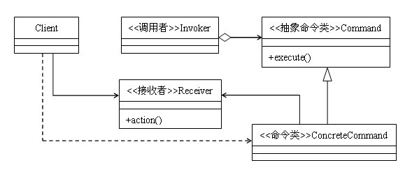 解析Java設計模式編程中命令模式的使用