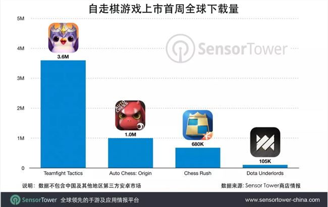 Sensor Tower：《云頂之弈》移動端下載量超過450萬次