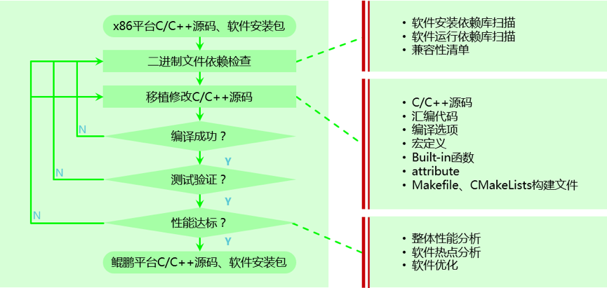分享：如何將代碼遷出x86架構服務器