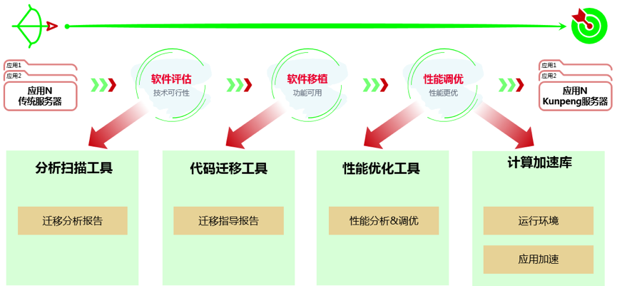 分享：如何將代碼遷出x86架構服務器