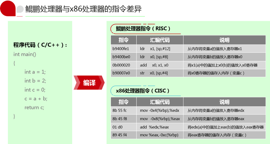 分享：如何將代碼遷出x86架構服務器