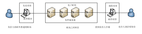 解析電子郵件的基本概念及JavaMail API郵件功能使用