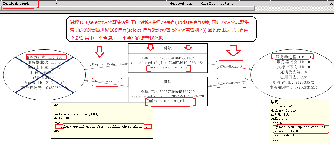 深入淺出解析mssql在高頻,高并發訪問時鍵查找死鎖問題