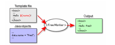 使用Java進行FreeMarker的web模板開發的基礎教程