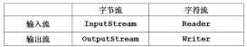 簡單總結Java IO中stream流的使用方法