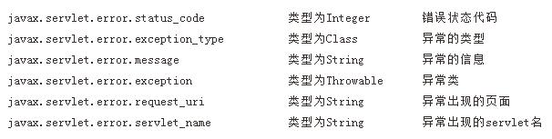 淺析Java Web錯(cuò)誤/異常處理頁面