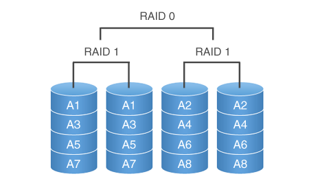 raid什么意思，raid0和raid1的區別？