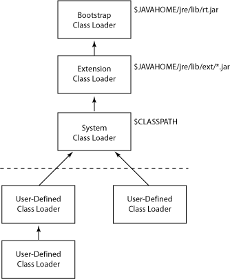 深入解析Java中的Class Loader類加載器