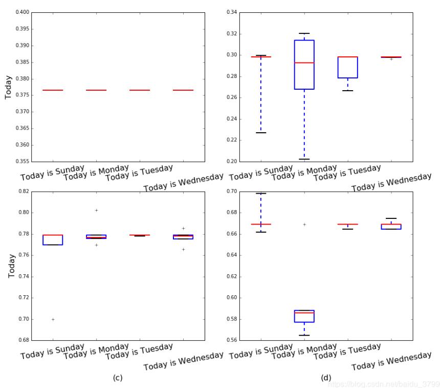 python matplotlib畫盒圖、子圖解決坐標軸標簽重疊的問題