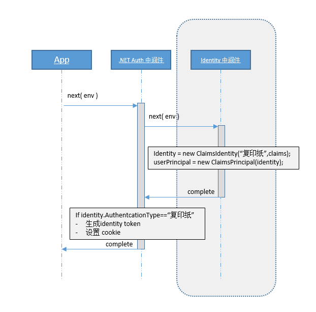 詳解ASP.NET Core 之 Identity 入門（一）