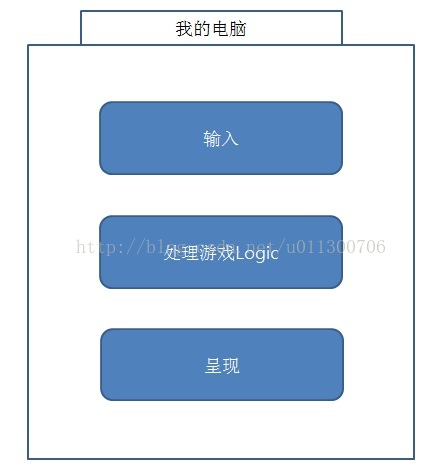 告訴你游戲服務器到底是什么（一）