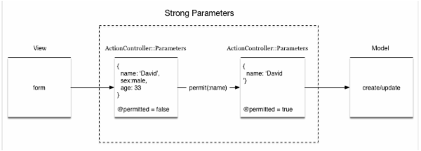 淺談Rails 4 中Strong Parameters機制