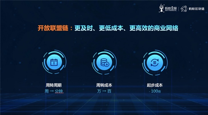 螞蟻金服區塊鏈推出開放聯盟鏈，可處理每秒 10 萬筆跨鏈消息