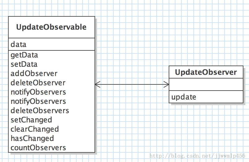 Java設計模式開發中使用觀察者模式的實例教程