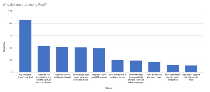 Rust 語言 2019 調查報告發布：它為什么流行不起來？