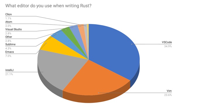 Rust 語言 2019 調查報告發布：它為什么流行不起來？