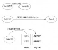 javaweb Servlet開發總結（一）