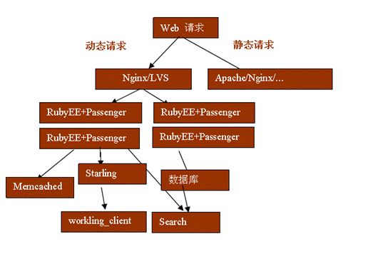 提升Ruby on Rails性能的幾個解決方案