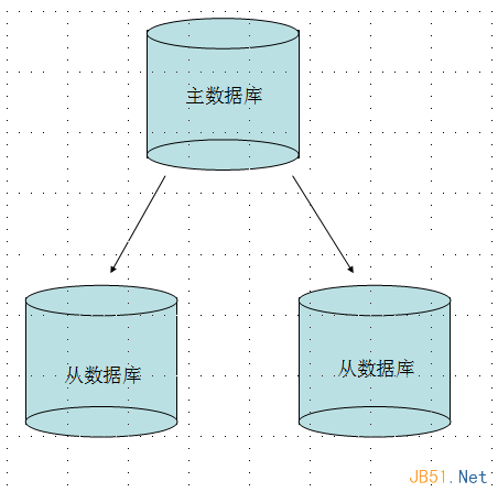 MongoDB入門教程之主從復(fù)制配置詳解