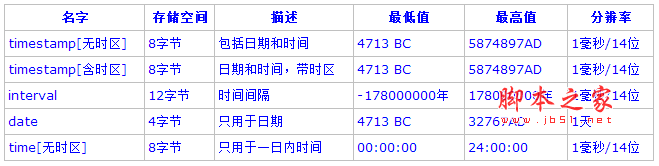 PostgreSQL教程(四)：數據類型詳解