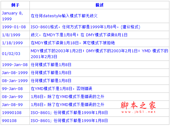 PostgreSQL教程(四)：數據類型詳解