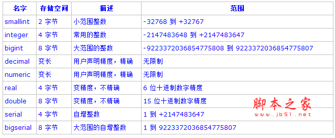 PostgreSQL教程(四)：數據類型詳解