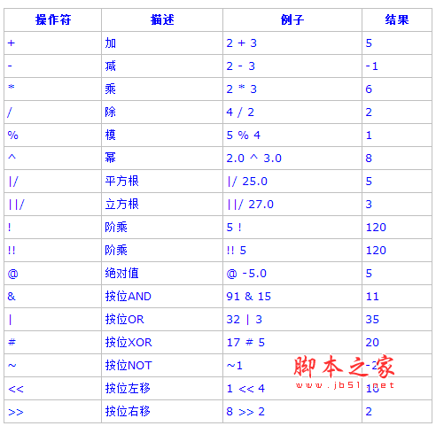 PostgreSQL教程(五)：函數(shù)和操作符詳解（1）