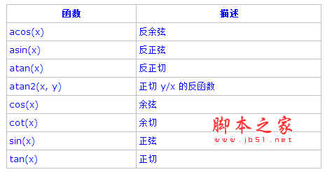 PostgreSQL教程(五)：函數(shù)和操作符詳解（1）