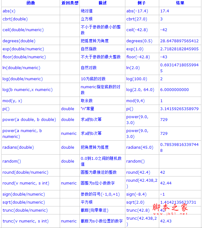 PostgreSQL教程(五)：函數(shù)和操作符詳解（1）