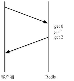 .NET客戶端實現Redis中的管道（PipeLine）與事物（Transactions）