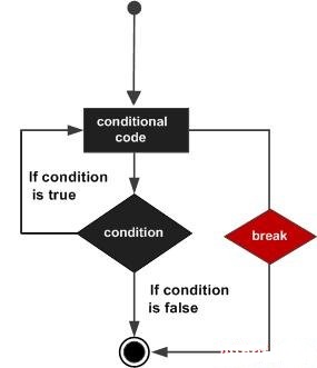 Golang的循環中break和continue語句的用法講解